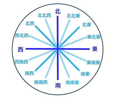 地理方位|地図で使用される角度と方位の種類